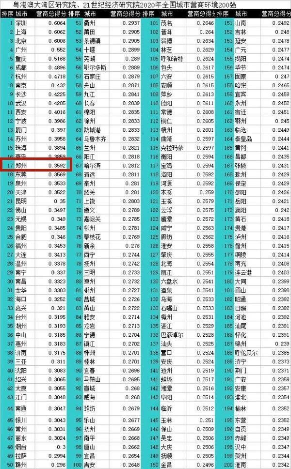 2020年中國(guó)296個(gè)城市營(yíng)商環(huán)境報(bào)告：鄭州排17位